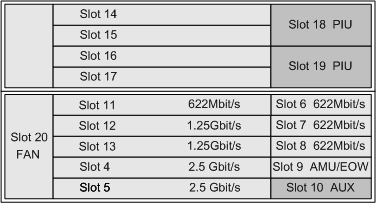華為OSN1500B,OptiX OSN1500B槽位接入容量(圖3) 華為OSN1500B,OptiX OSN1500B槽位接入容量(圖3)