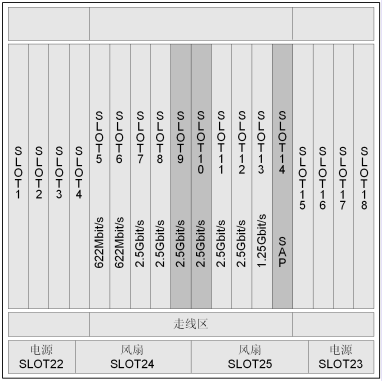 華為Optix OSN2500槽位接入容量(圖1) 華為Optix OSN2500槽位接入容量(圖1)