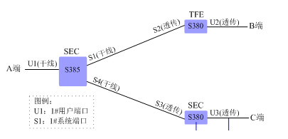 ZXMP S385-SEC單板以太網(wǎng)業(yè)務(wù)不通(圖1) ZXMP S385-SEC單板以太網(wǎng)業(yè)務(wù)不通(圖1)