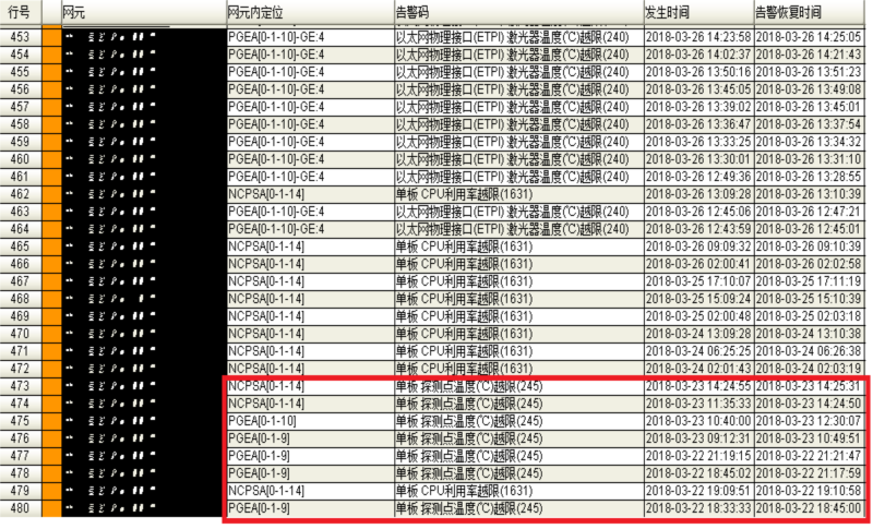 ZXCTN 6500系列某匯聚節(jié)點(diǎn)下掛接入環(huán)業(yè)務(wù)閃斷(圖1)